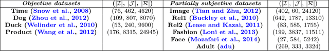 Figure 2 for Distinguishing Question Subjectivity from Difficulty for Improved Crowdsourcing