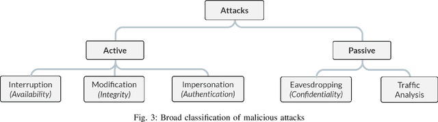 Figure 3 for Security of Underwater and Air-Water Wireless Communication