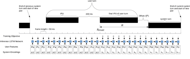 Figure 3 for Neural Generation of Dialogue Response Timings