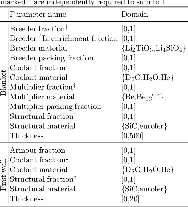 Figure 2 for Fast Regression of the Tritium Breeding Ratio in Fusion Reactors