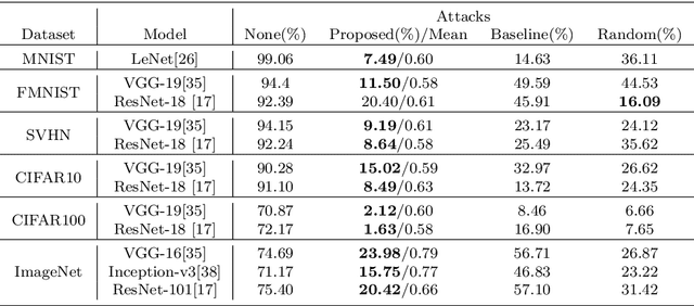 Figure 2 for Generating Unrestricted Adversarial Examples via Three Parameters