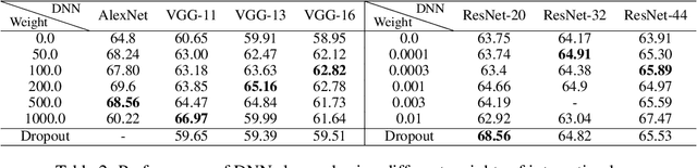 Figure 3 for Interpreting and Boosting Dropout from a Game-Theoretic View