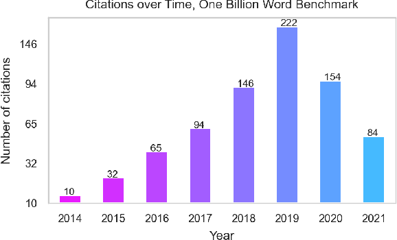 Figure 1 for No News is Good News: A Critique of the One Billion Word Benchmark