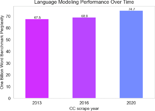 Figure 2 for No News is Good News: A Critique of the One Billion Word Benchmark