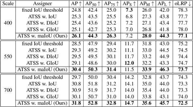 Figure 4 for Mask-aware IoU for Anchor Assignment in Real-time Instance Segmentation