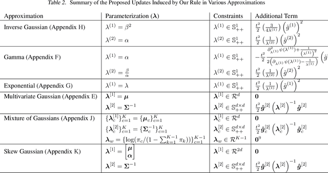 Figure 2 for Handling the Positive-Definite Constraint in the Bayesian Learning Rule