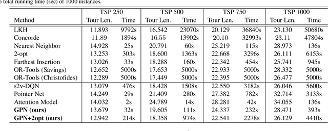 Figure 4 for Combinatorial Optimization by Graph Pointer Networks and Hierarchical Reinforcement Learning