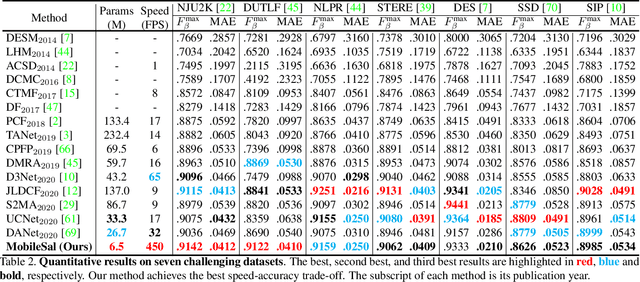 Figure 4 for MobileSal: Extremely Efficient RGB-D Salient Object Detection
