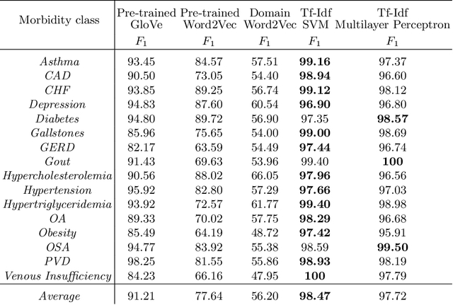 Figure 4 for TF-IDF vs Word Embeddings for Morbidity Identification in Clinical Notes: An Initial Study