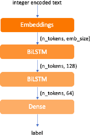 Figure 2 for TF-IDF vs Word Embeddings for Morbidity Identification in Clinical Notes: An Initial Study