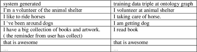 Figure 2 for The design and implementation of Language Learning Chatbot with XAI using Ontology and Transfer Learning