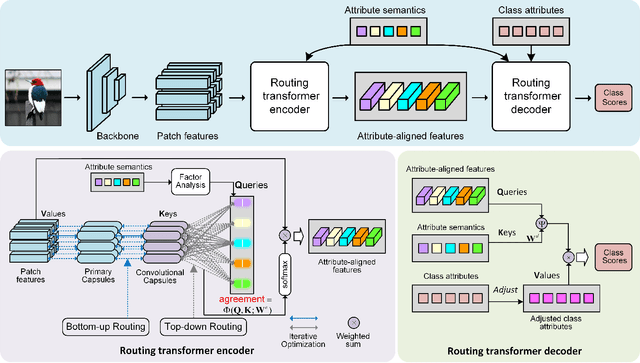 Figure 2 for Hybrid Routing Transformer for Zero-Shot Learning