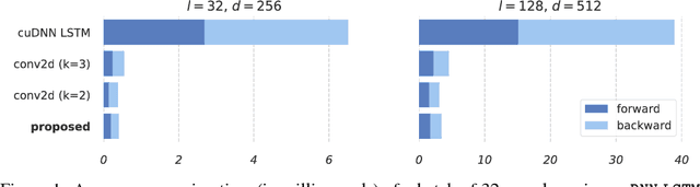 Figure 1 for Simple Recurrent Units for Highly Parallelizable Recurrence