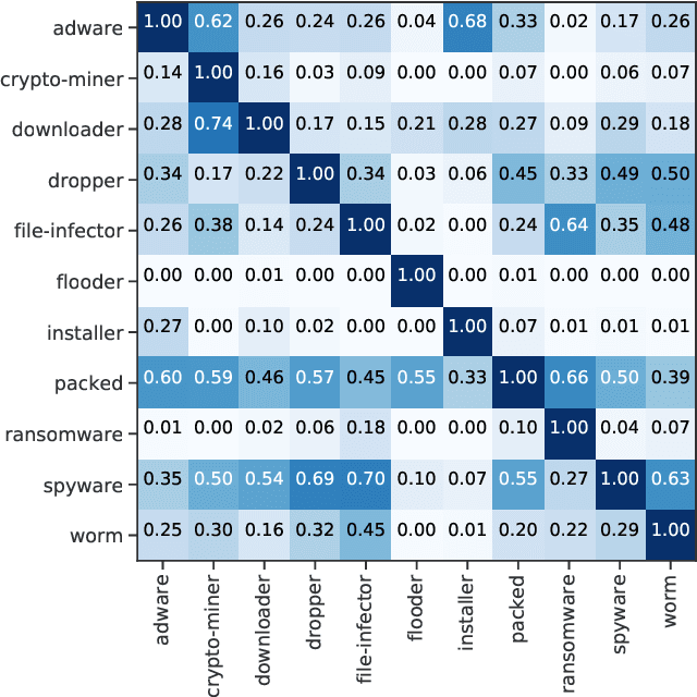 Figure 4 for SMART: Semantic Malware Attribute Relevance Tagging