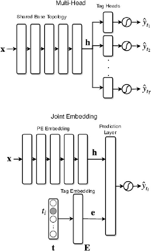 Figure 2 for SMART: Semantic Malware Attribute Relevance Tagging