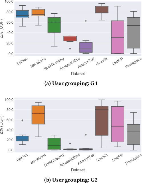 Figure 2 for Experiments on Generalizability of User-Oriented Fairness in Recommender Systems