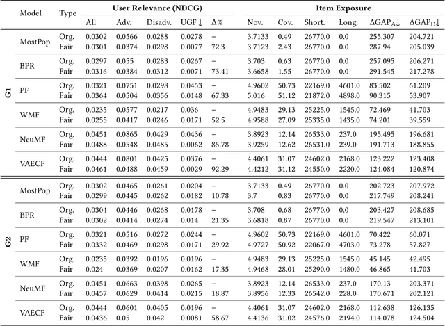 Figure 4 for Experiments on Generalizability of User-Oriented Fairness in Recommender Systems