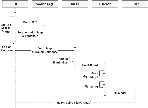 Figure 2 for Generating 3D Bio-Printable Patches Using Wound Segmentation and Reconstruction to Treat Diabetic Foot Ulcers