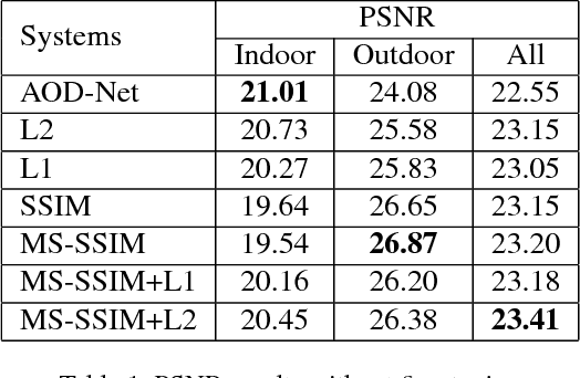 Figure 2 for PAD-Net: A Perception-Aided Single Image Dehazing Network