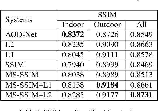 Figure 3 for PAD-Net: A Perception-Aided Single Image Dehazing Network
