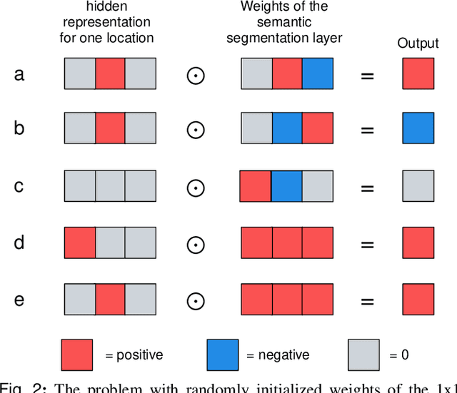 Figure 2 for 3D-GMIC: an efficient deep neural network to find small objects in large 3D images
