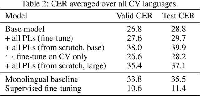Figure 4 for Pseudo-Labeling for Massively Multilingual Speech Recognition