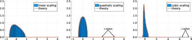 Figure 3 for An Equivalence Principle for the Spectrum of Random Inner-Product Kernel Matrices