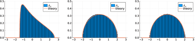 Figure 1 for An Equivalence Principle for the Spectrum of Random Inner-Product Kernel Matrices