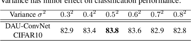 Figure 2 for Spatially-Adaptive Filter Units for Deep Neural Networks