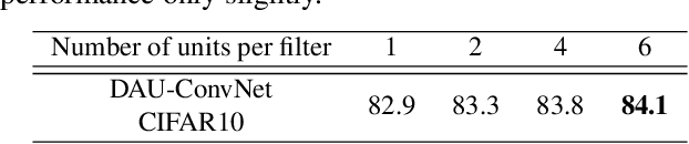 Figure 3 for Spatially-Adaptive Filter Units for Deep Neural Networks