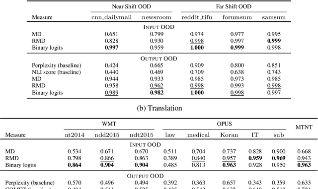 Figure 2 for Out-of-Distribution Detection and Selective Generation for Conditional Language Models