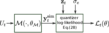 Figure 3 for Deep learning with transfer functions: new applications in system identification