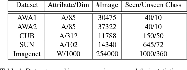 Figure 2 for Generalized Zero-Shot Learning via Synthesized Examples