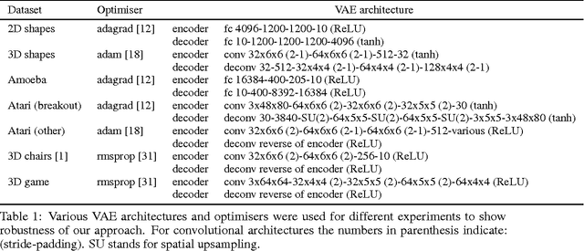Figure 2 for Early Visual Concept Learning with Unsupervised Deep Learning