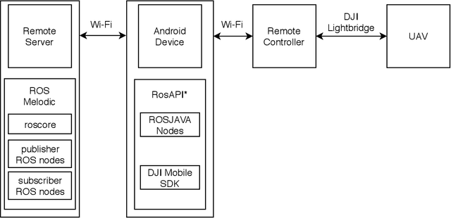 Figure 1 for For the Thrill of it All: A bridge among Linux, Robot Operating System, Android and Unmanned Aerial Vehicles