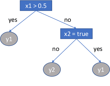 Figure 1 for Improving the compromise between accuracy, interpretability and personalization of rule-based machine learning in medical problems