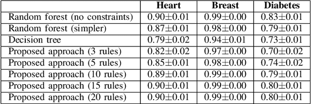 Figure 4 for Improving the compromise between accuracy, interpretability and personalization of rule-based machine learning in medical problems