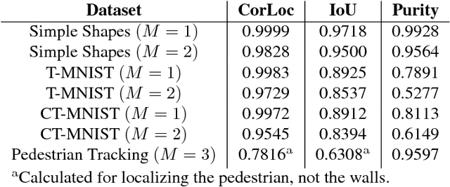 Figure 2 for StampNet: unsupervised multi-class object discovery