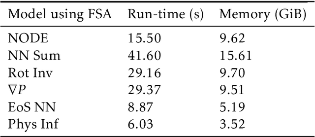 Figure 2 for Physics Informed Machine Learning of SPH: Machine Learning Lagrangian Turbulence