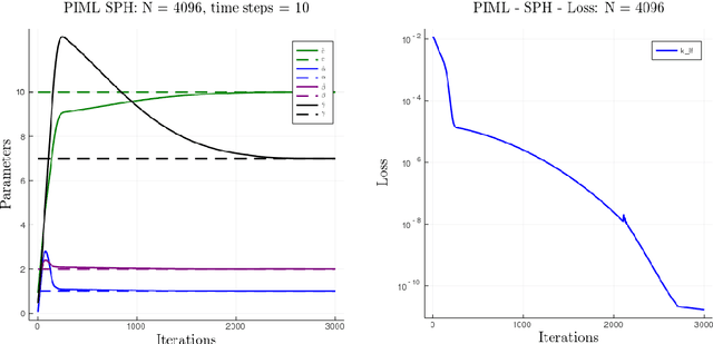 Figure 3 for Physics Informed Machine Learning of SPH: Machine Learning Lagrangian Turbulence