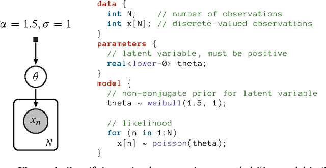 Figure 1 for Automatic Differentiation Variational Inference