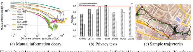 Figure 3 for Generative Models for Simulating Mobility Trajectories