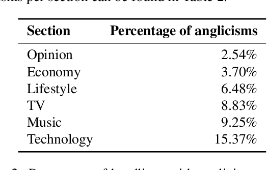 Figure 3 for An Annotated Corpus of Emerging Anglicisms in Spanish Newspaper Headlines