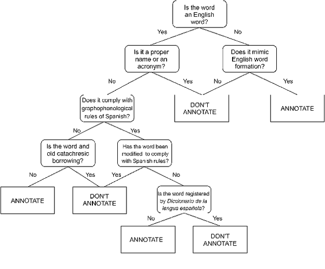 Figure 2 for An Annotated Corpus of Emerging Anglicisms in Spanish Newspaper Headlines
