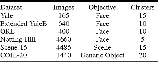 Figure 2 for Robust Kernelized Multi-View Self-Representations for Clustering by Tensor Multi-Rank Minimization