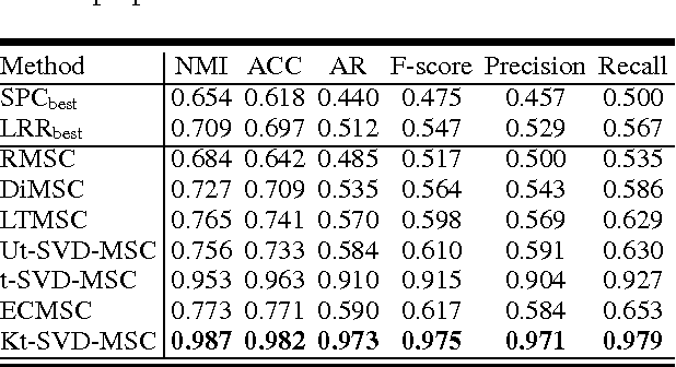 Figure 4 for Robust Kernelized Multi-View Self-Representations for Clustering by Tensor Multi-Rank Minimization