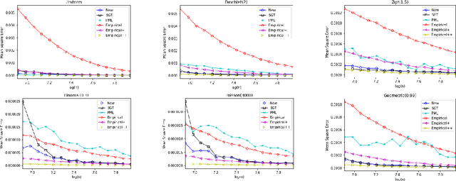 Figure 2 for Data Amplification: A Unified and Competitive Approach to Property Estimation