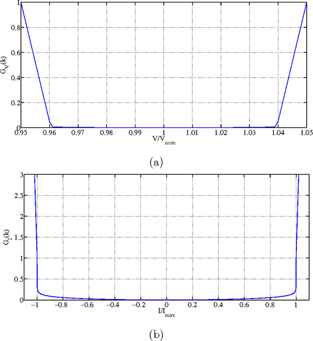 Figure 1 for On the impact of topological properties of smart grids in power losses optimization problems