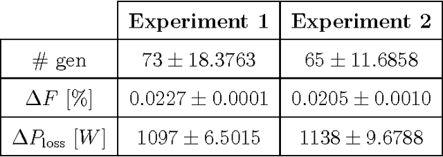 Figure 2 for On the impact of topological properties of smart grids in power losses optimization problems