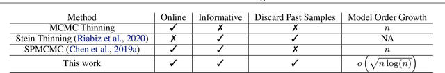 Figure 2 for Online, Informative MCMC Thinning with Kernelized Stein Discrepancy